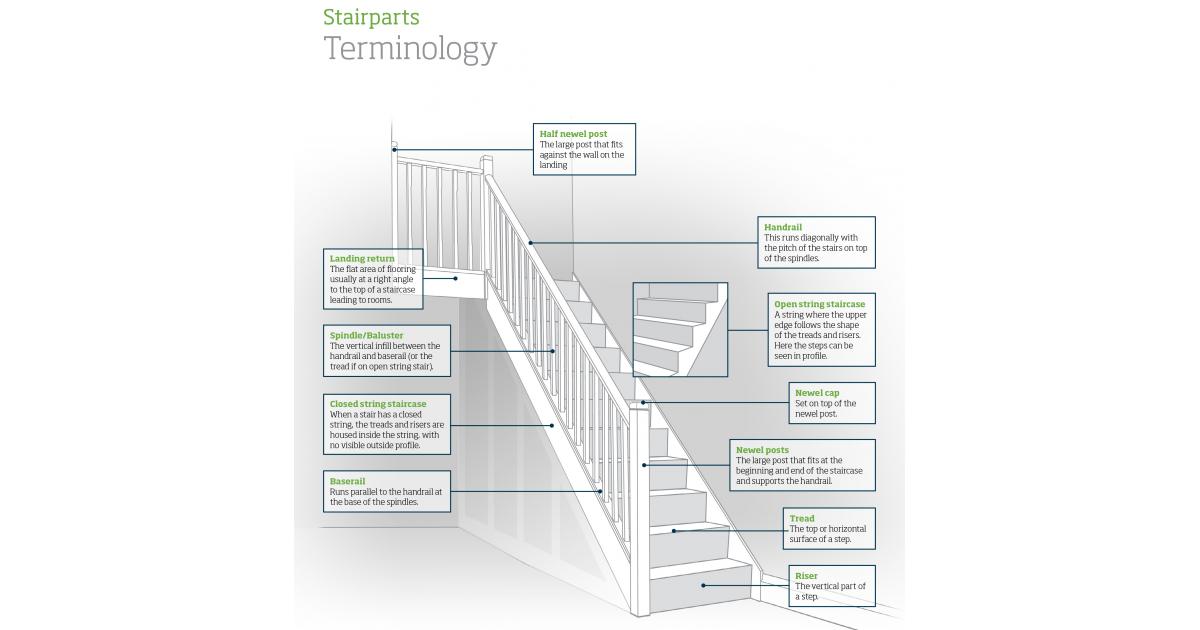 Stairpart Terminology Useful Words To Know