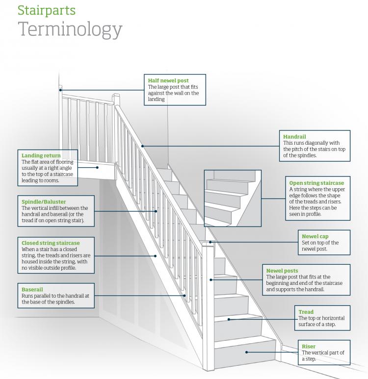 Stair diagram, Stair Parts Names & Terminology Guide – Direct Stair Parts