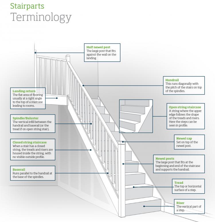 Staircase parts illustrated and explained