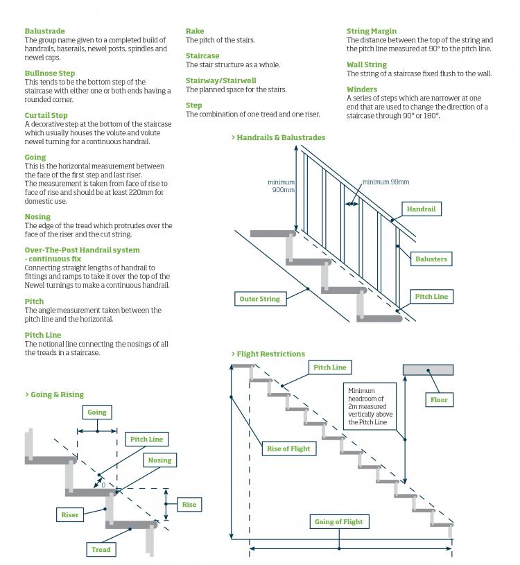 Staircase Terminology, Staircase Component Names