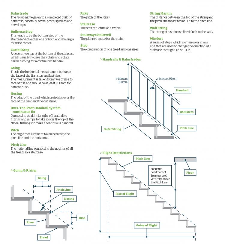 Staircase: Stair Components, Technical Terms